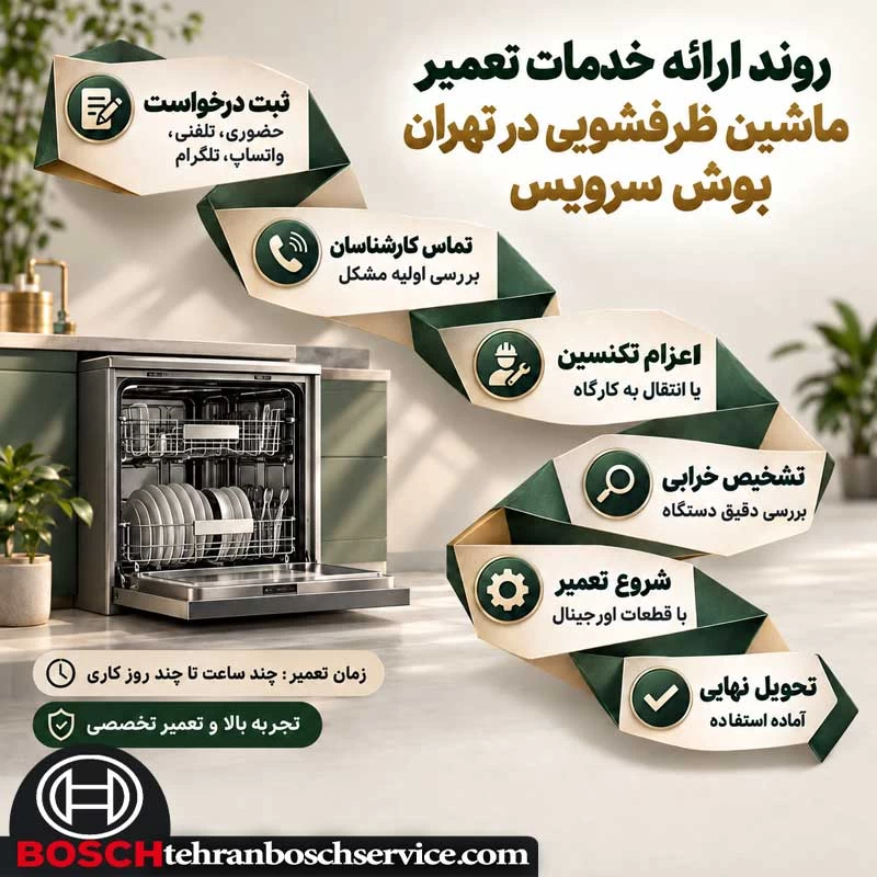روند ارائه خدمات تعمیر ماشین ظرفشویی در تهران بوش سرویس
