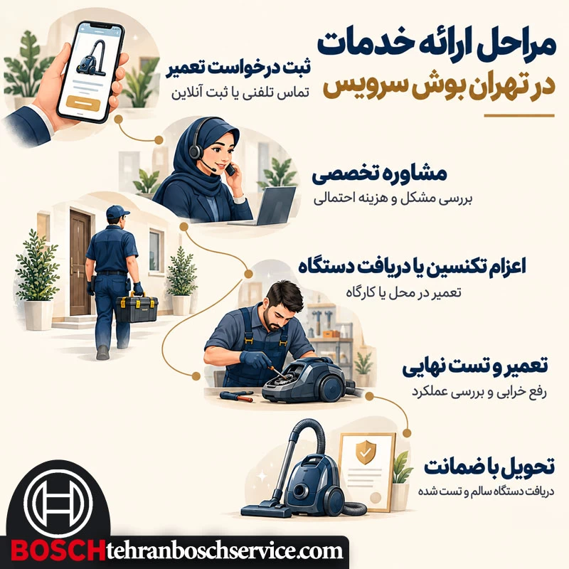 روند ارائه خدمات در تهران بوش سرویس از تماس تا تحویل دستگاه