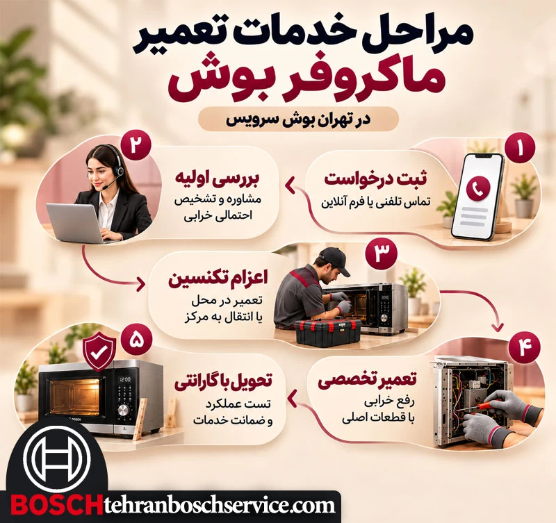 روش ارائه خدمات تعمیر ماکروفر بوش در تهران بوش سرویس