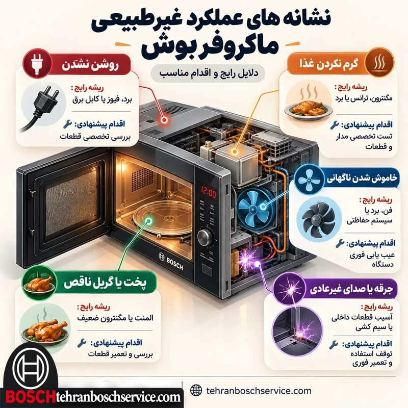 نشانه های عملکرد غیر طبیعی ماکروفر بوش