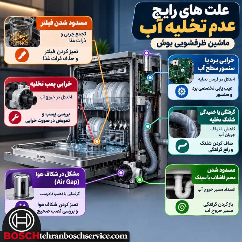 علت های رایج عدم تخلیه آب ماشین ظرفشویی بوش