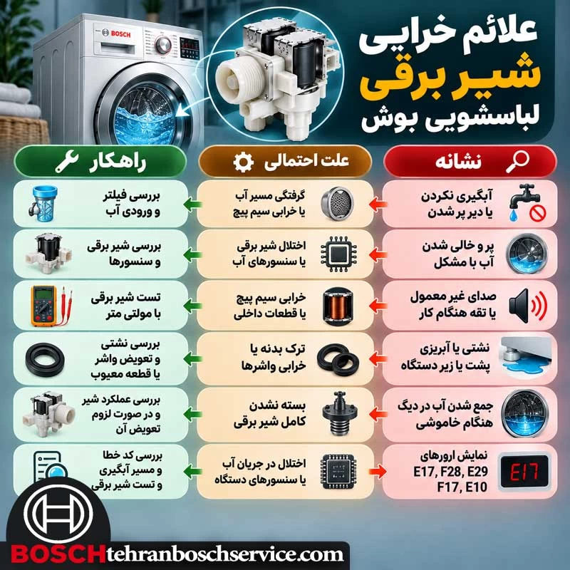 علائم خرابی شیر برقی لباسشویی